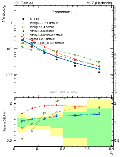 Plot of xXi in 91 GeV ee collisions