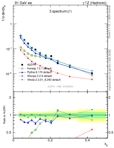 Plot of xXi in 91 GeV ee collisions