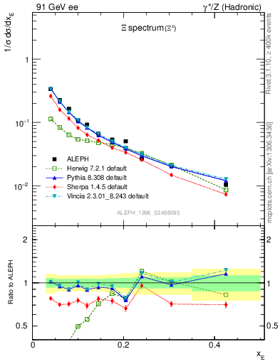 Plot of xXi in 91 GeV ee collisions