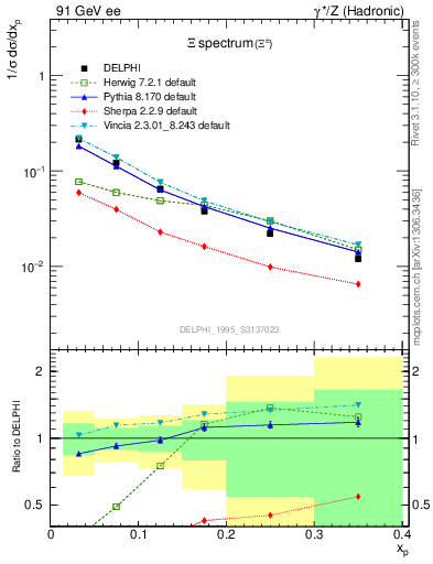 Plot of xXi in 91 GeV ee collisions