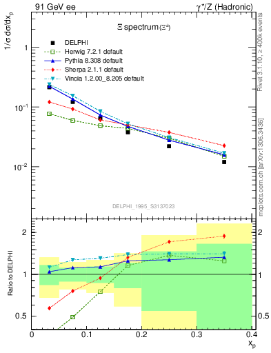 Plot of xXi in 91 GeV ee collisions