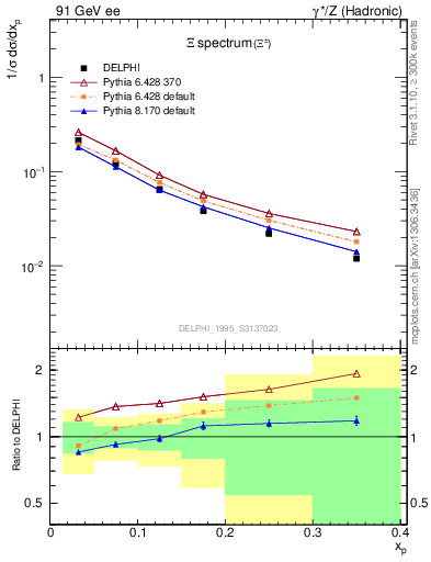 Plot of xXi in 91 GeV ee collisions