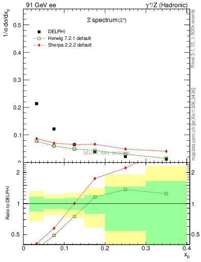 Plot of xXi in 91 GeV ee collisions