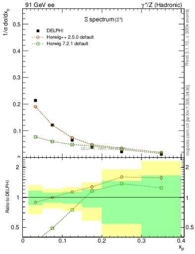 Plot of xXi in 91 GeV ee collisions