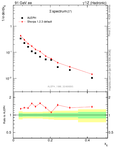 Plot of xXi in 91 GeV ee collisions