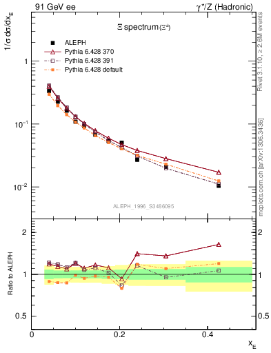 Plot of xXi in 91 GeV ee collisions