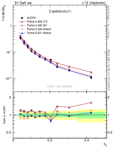 Plot of xXi in 91 GeV ee collisions