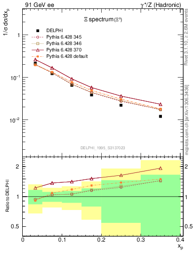 Plot of xXi in 91 GeV ee collisions