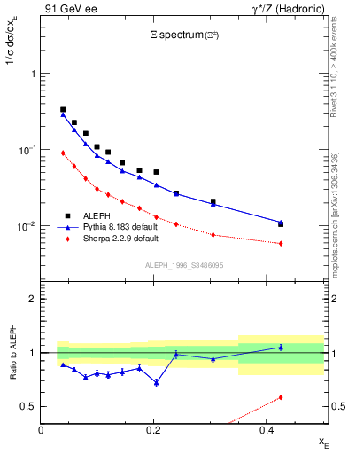 Plot of xXi in 91 GeV ee collisions