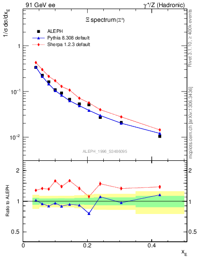 Plot of xXi in 91 GeV ee collisions