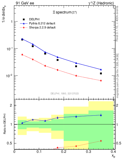 Plot of xXi in 91 GeV ee collisions