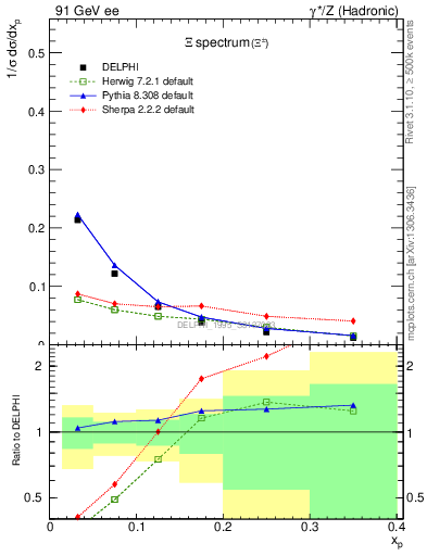 Plot of xXi in 91 GeV ee collisions