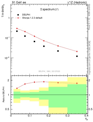 Plot of xXi in 91 GeV ee collisions