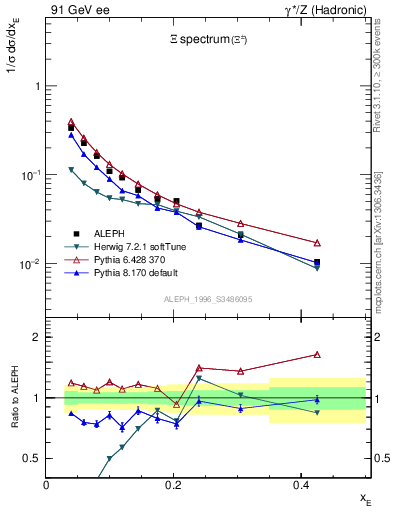 Plot of xXi in 91 GeV ee collisions