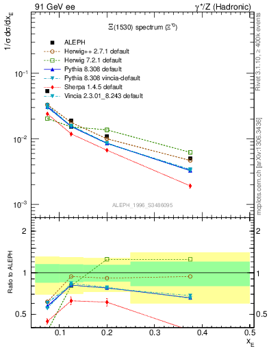 Plot of xXi1530 in 91 GeV ee collisions