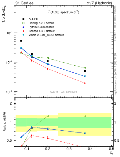 Plot of xXi1530 in 91 GeV ee collisions