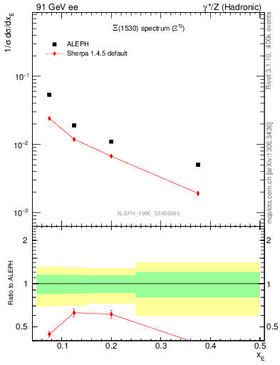 Plot of xXi1530 in 91 GeV ee collisions
