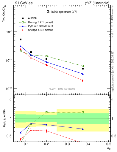 Plot of xXi1530 in 91 GeV ee collisions