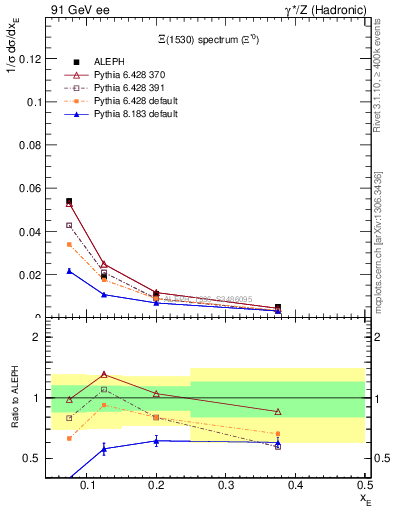 Plot of xXi1530 in 91 GeV ee collisions