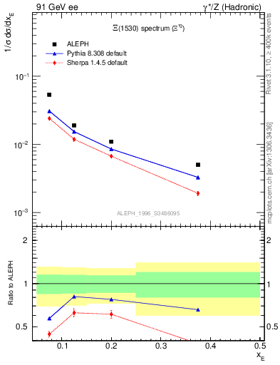 Plot of xXi1530 in 91 GeV ee collisions