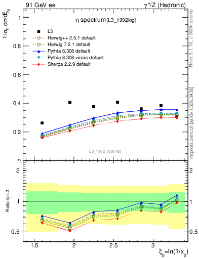 Plot of xeta0 in 91 GeV ee collisions