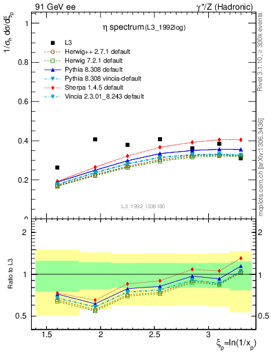 Plot of xeta0 in 91 GeV ee collisions