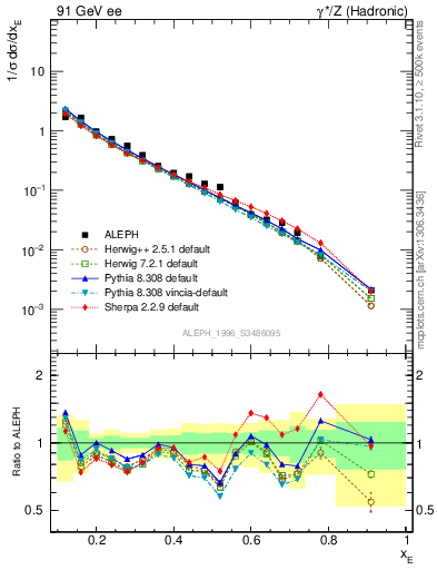 Plot of xeta0 in 91 GeV ee collisions