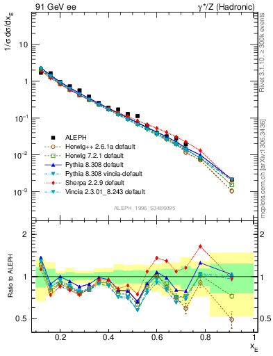 Plot of xeta0 in 91 GeV ee collisions