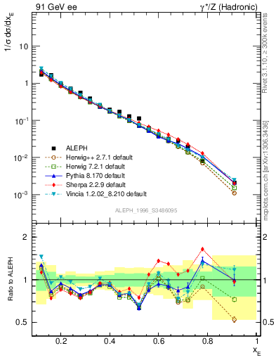 Plot of xeta0 in 91 GeV ee collisions