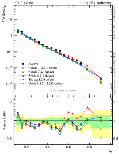 Plot of xeta0 in 91 GeV ee collisions