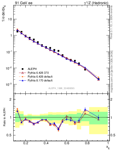 Plot of xeta0 in 91 GeV ee collisions