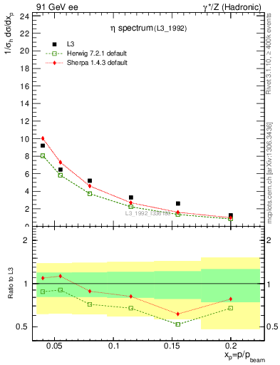 Plot of xeta0 in 91 GeV ee collisions