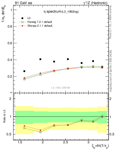 Plot of xeta0 in 91 GeV ee collisions