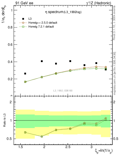 Plot of xeta0 in 91 GeV ee collisions