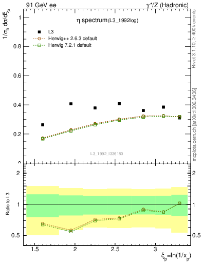 Plot of xeta0 in 91 GeV ee collisions