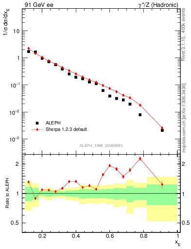 Plot of xeta0 in 91 GeV ee collisions
