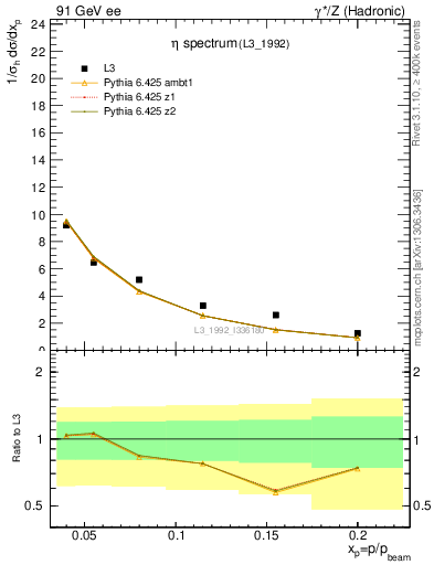 Plot of xeta0 in 91 GeV ee collisions