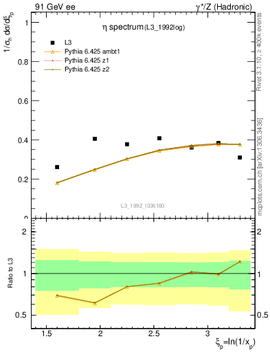 Plot of xeta0 in 91 GeV ee collisions