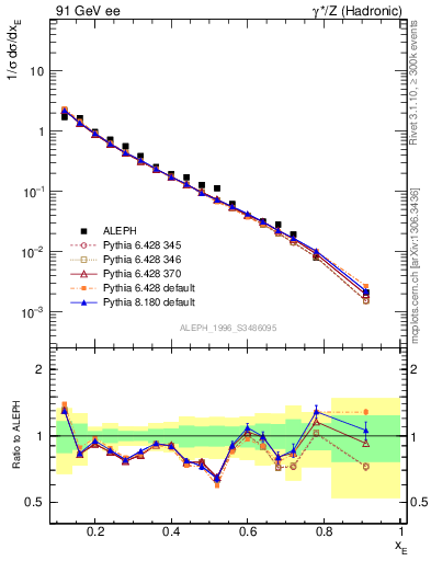 Plot of xeta0 in 91 GeV ee collisions