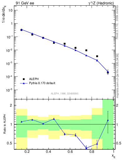 Plot of xetap0 in 91 GeV ee collisions