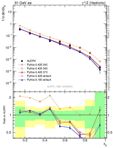 Plot of xetap0 in 91 GeV ee collisions