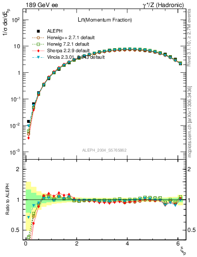 Plot of xln in 189 GeV ee collisions