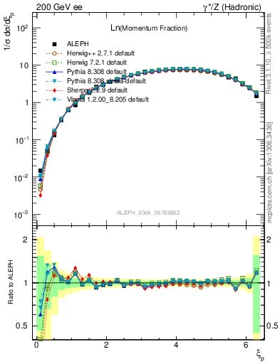 Plot of xln in 200 GeV ee collisions