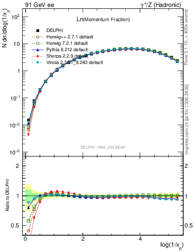 Plot of xln in 91 GeV ee collisions