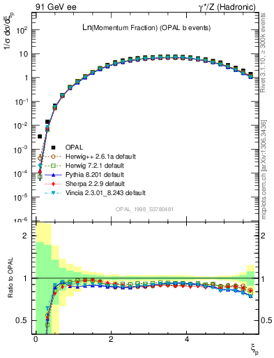 Plot of xln in 91 GeV ee collisions
