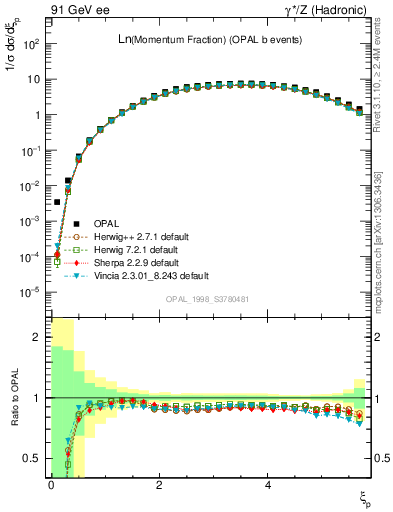 Plot of xln in 91 GeV ee collisions