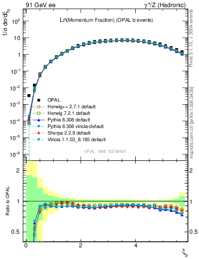 Plot of xln in 91 GeV ee collisions
