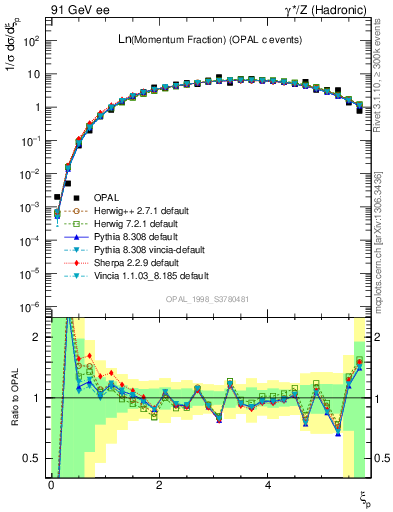Plot of xln in 91 GeV ee collisions