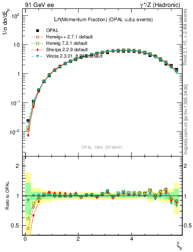 Plot of xln in 91 GeV ee collisions