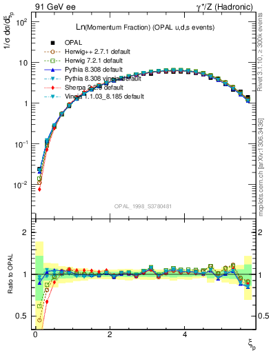 Plot of xln in 91 GeV ee collisions
